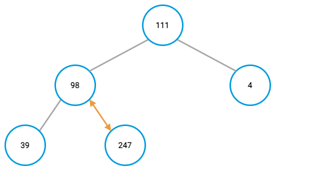 Max-heap example, third node swap