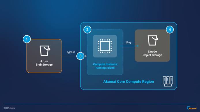 Azure-to-OBJ-Arch2