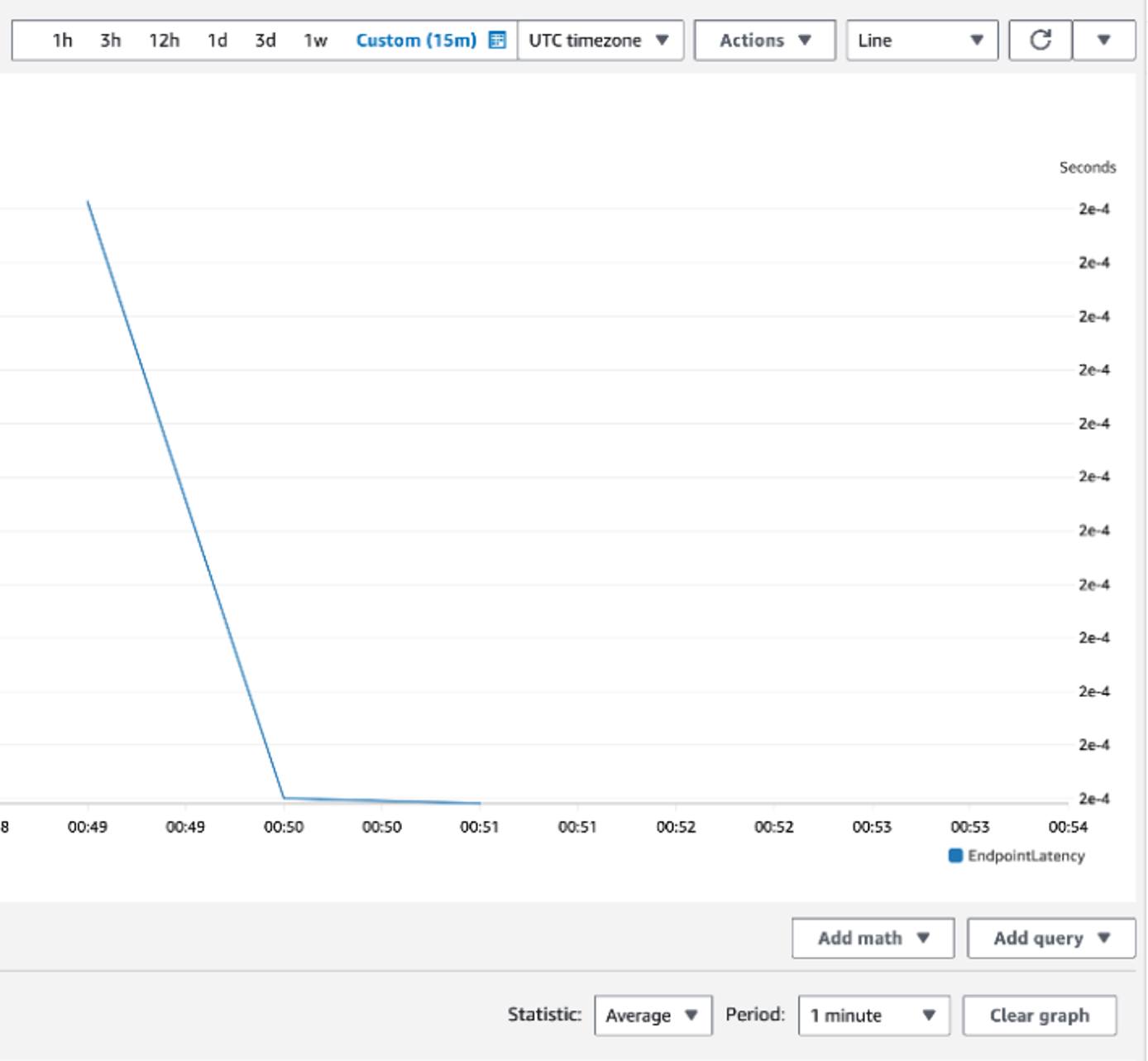 CloudWatch metrics graph displaying endpoint latency data over time.