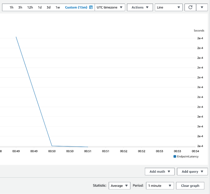 CloudWatch metrics graph displaying endpoint latency data over time.