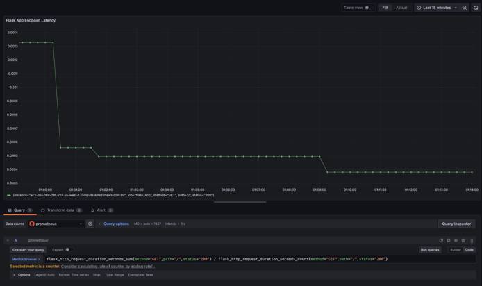 Grafana dashboard displaying a latency graph for a Flask application, based on Prometheus data.