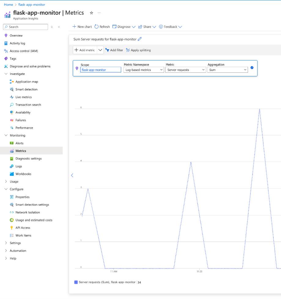 Azure Monitor interface showing a custom metric for server request counts in a Python Flask application running on an Azure Virtual Machine.