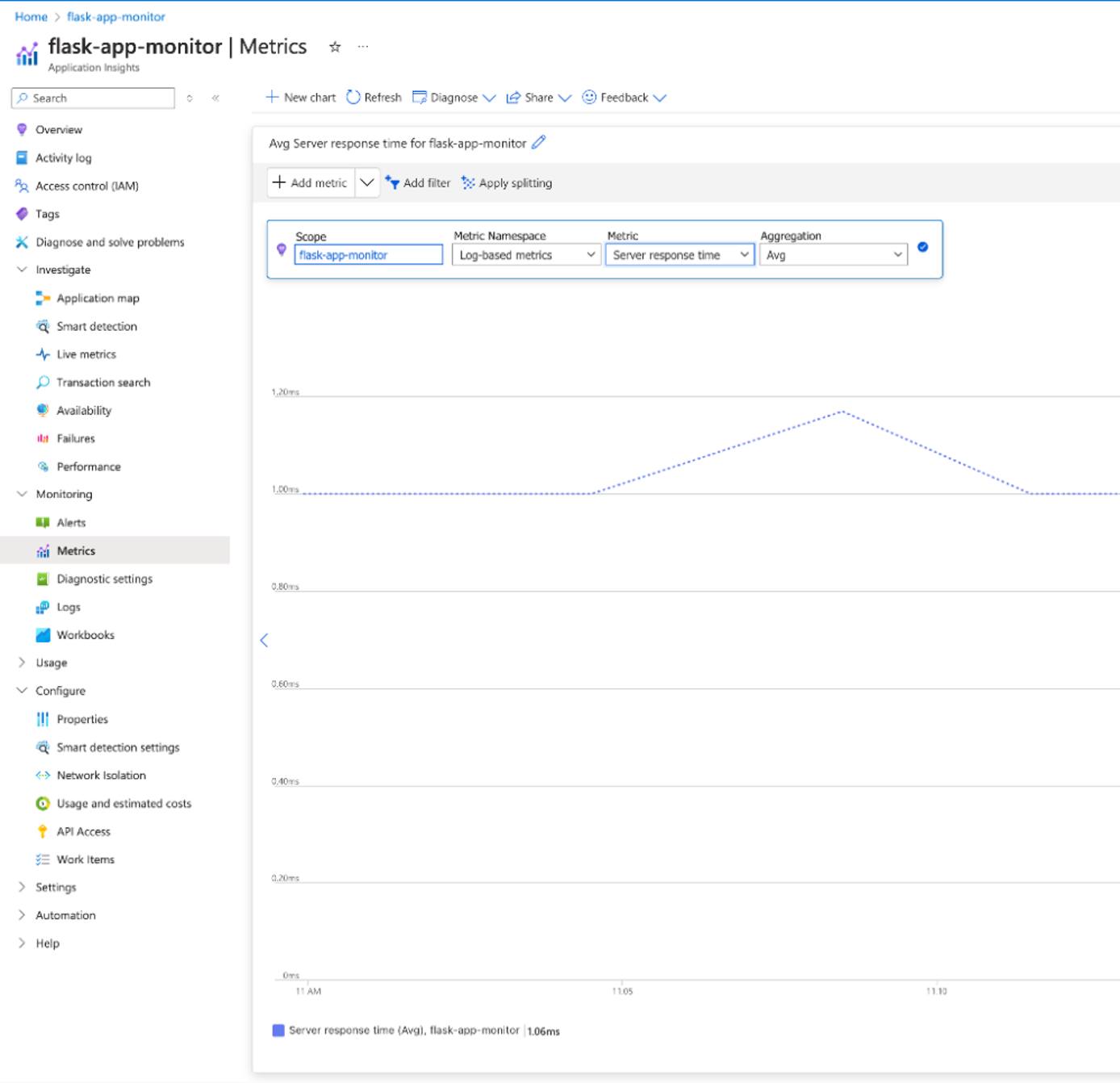 Graph in Azure Monitor displaying response latency metrics for a Python Flask application, highlighting performance trends over time.