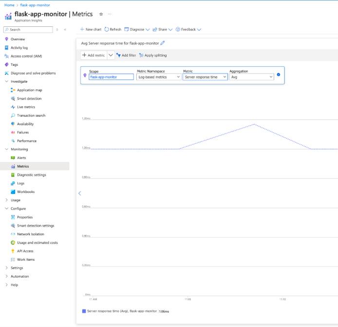 Graph in Azure Monitor displaying response latency metrics for a Python Flask application, highlighting performance trends over time.