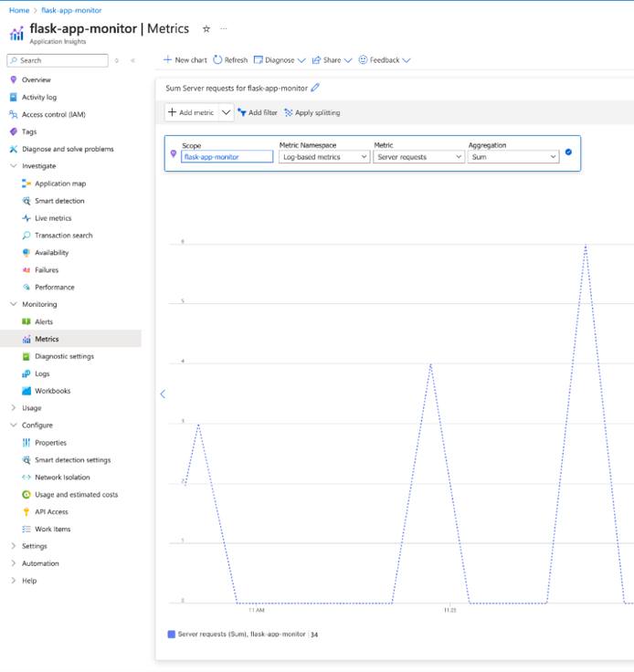 Azure Monitor interface showing a custom metric for server request counts in a Python Flask application running on an Azure Virtual Machine.