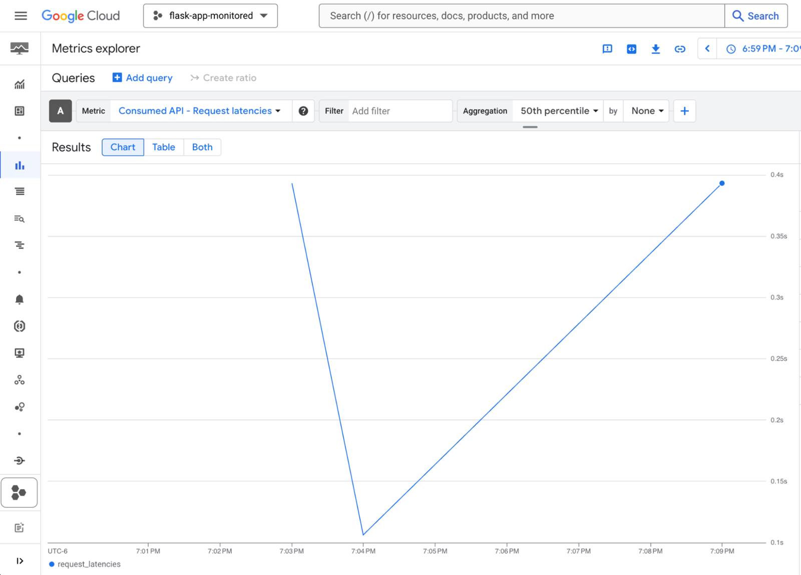 GCP Cloud Monitoring dashboard illustrating API request latency over time.