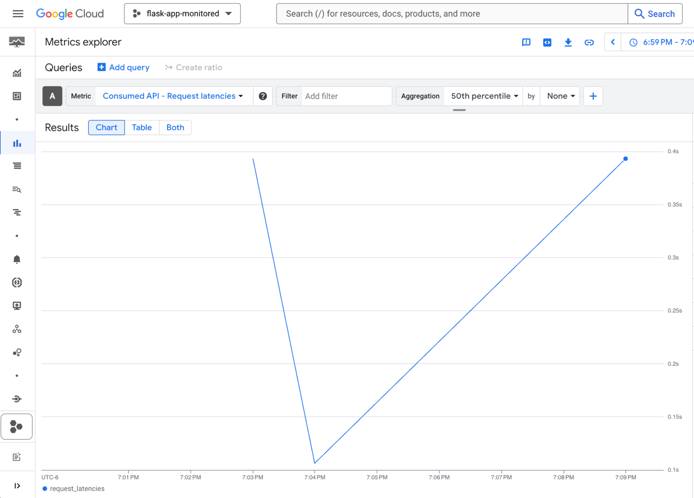 GCP Cloud Monitoring dashboard illustrating API request latency over time.