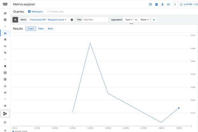 GCP Cloud Monitoring dashboard showing total API requests over time.