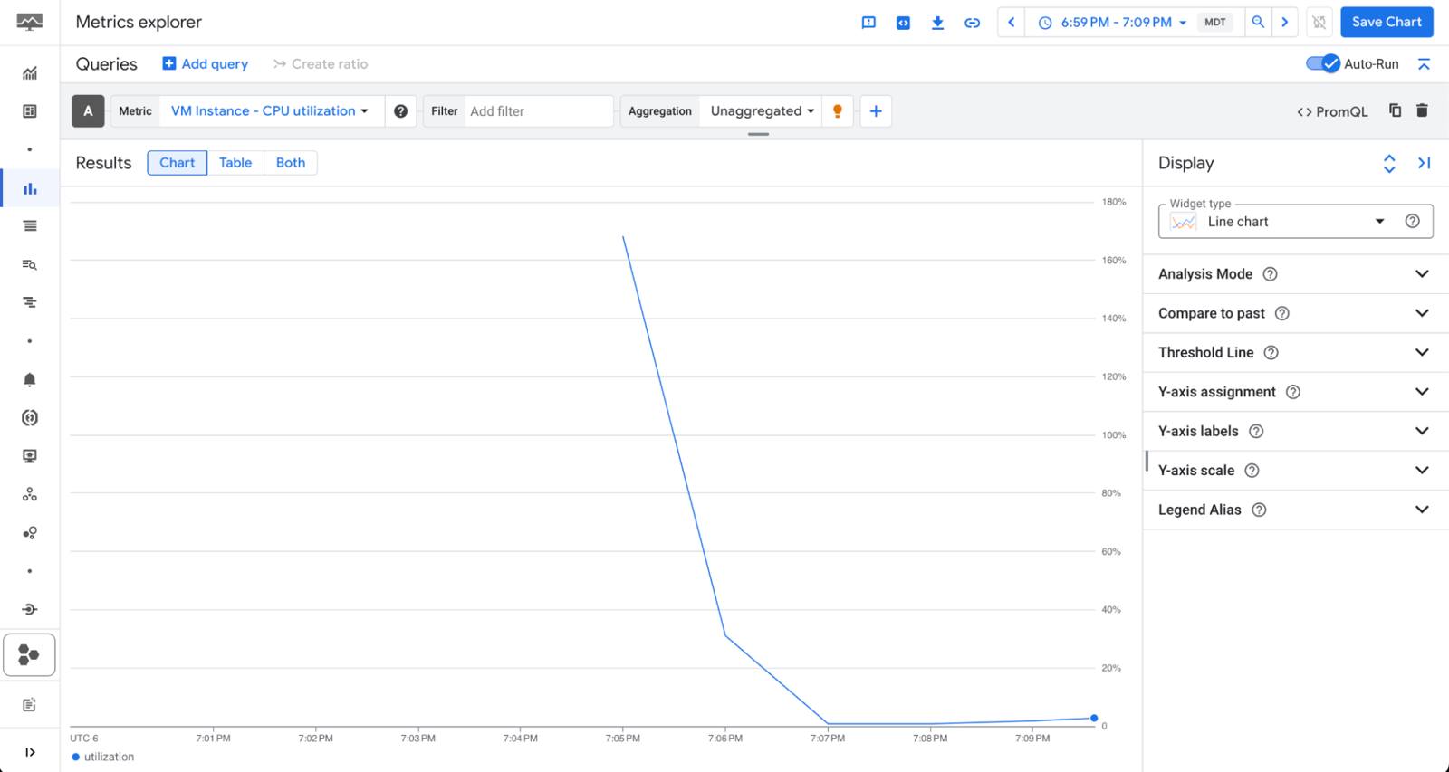 GCP Cloud Monitoring dashboard displaying CPU utilization over time.