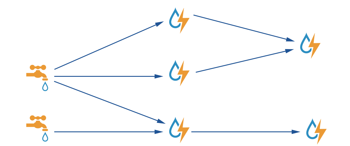 A Storm Topology.