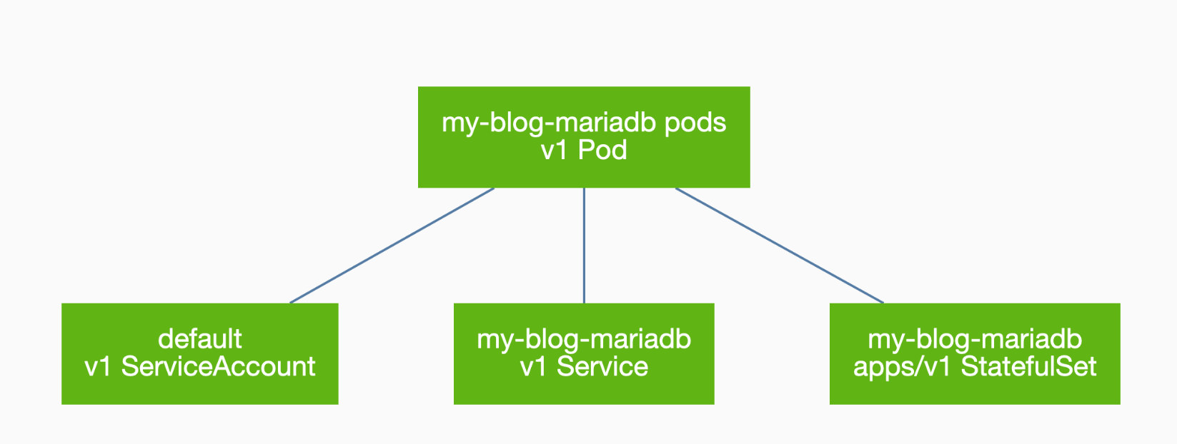 Octant Resource Viewer Graph Example