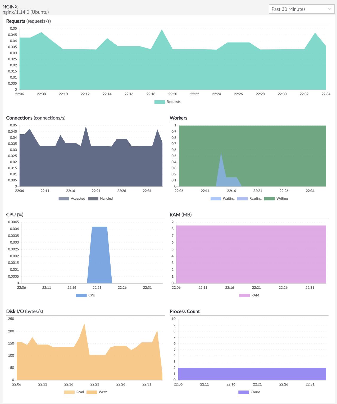 The Longview Nginx App.